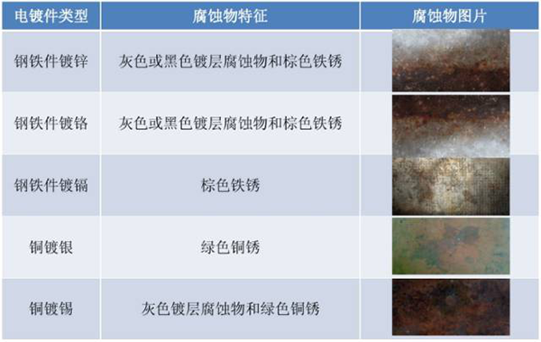 腐蚀数据统计