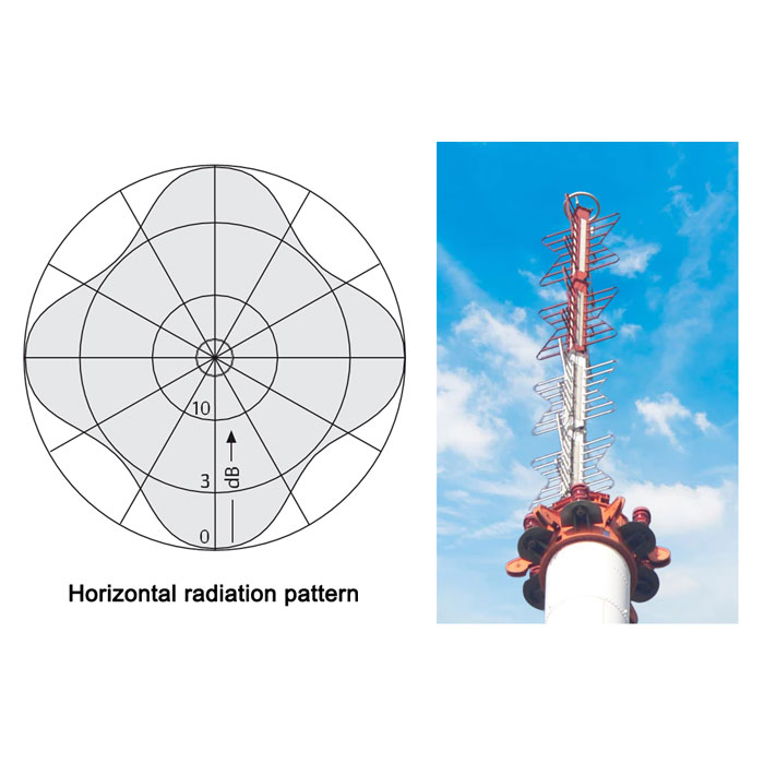 The horizontal radiation patterns of FMUSER VHF batwing antenna 