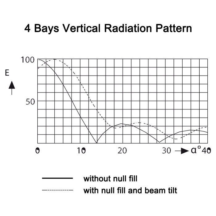 The vertical radiation patterns of 4 bays FMUSER VHF batwing antenna