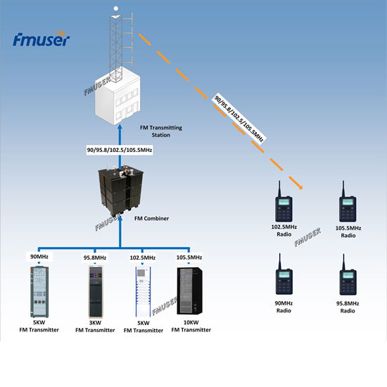 fm-combiner는 고출력 fm-transmitter-550px.jpg와 함께 라디오 방송 스테이션에서 널리 사용됩니다.