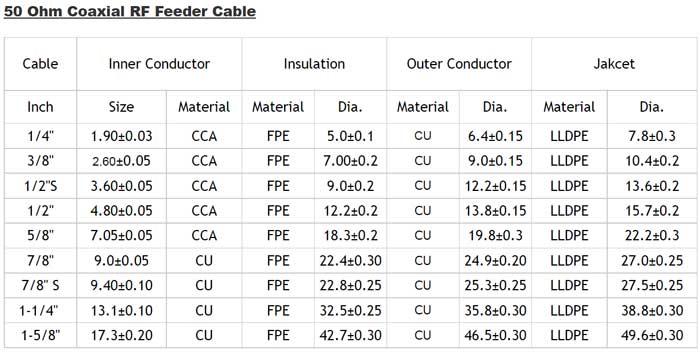 FMUSER-Broadcast-50px.jpg 的 700 欧姆馈线电缆的不同规格