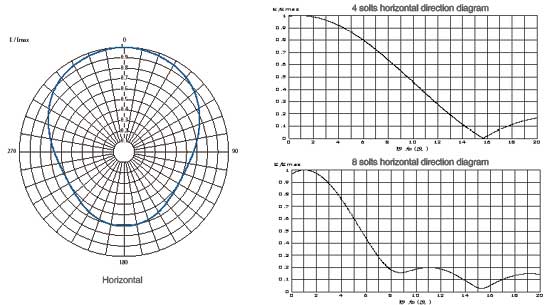 Horisontal retningsdiagram av FMUSER band III VHF sporantenne