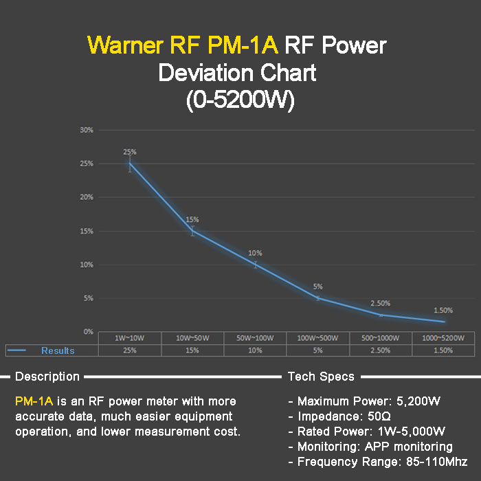 FMUSER PM-1A RF power meter chart of power deviation tested from 1W to 5200W